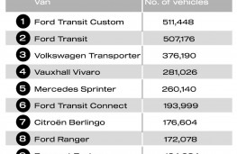 SMMT Motorparc data 2024, top 10 vans